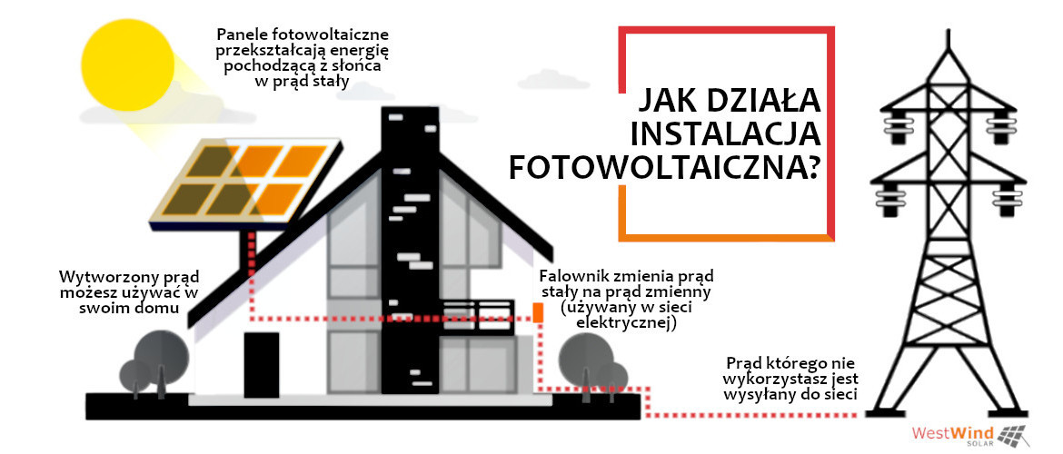 abc fotowoltaiki jak działa instalacja